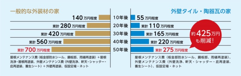 メンテナンスコスト