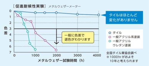 耐候性
